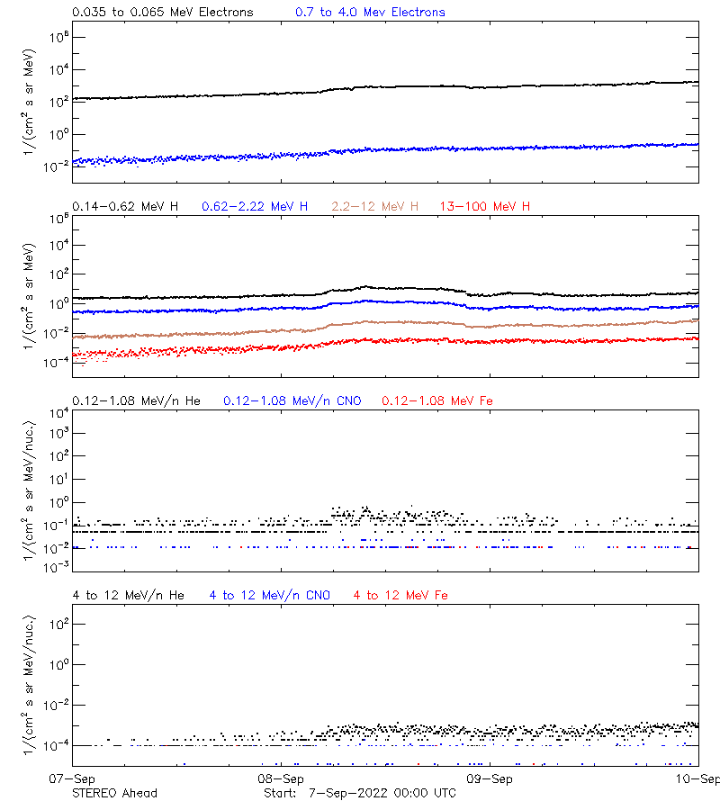 solar energetic particles