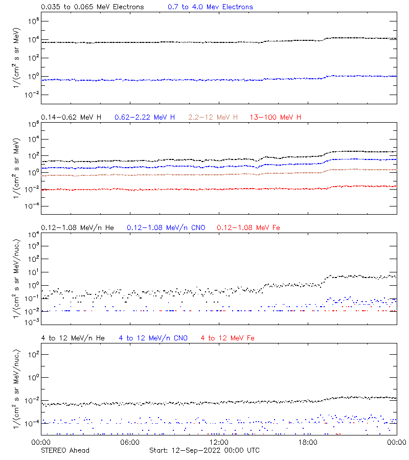 solar energetic particles