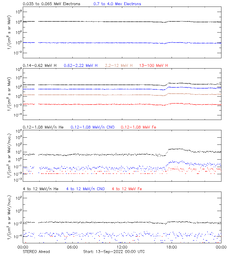 solar energetic particles