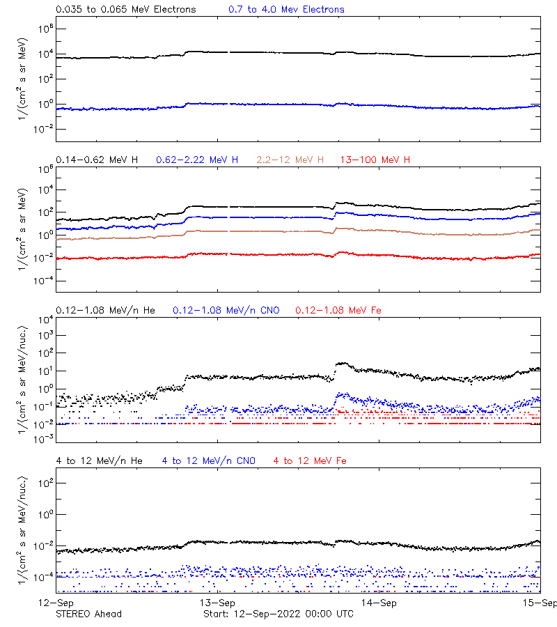 solar energetic particles