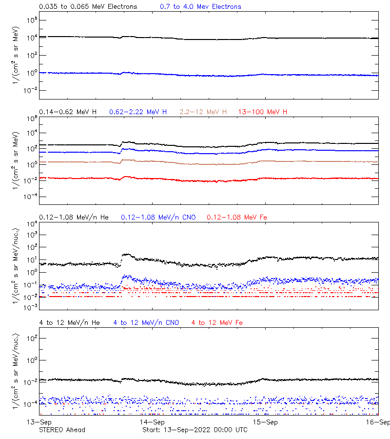 solar energetic particles