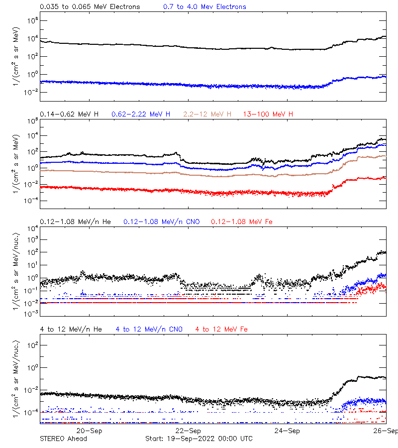 solar energetic particles