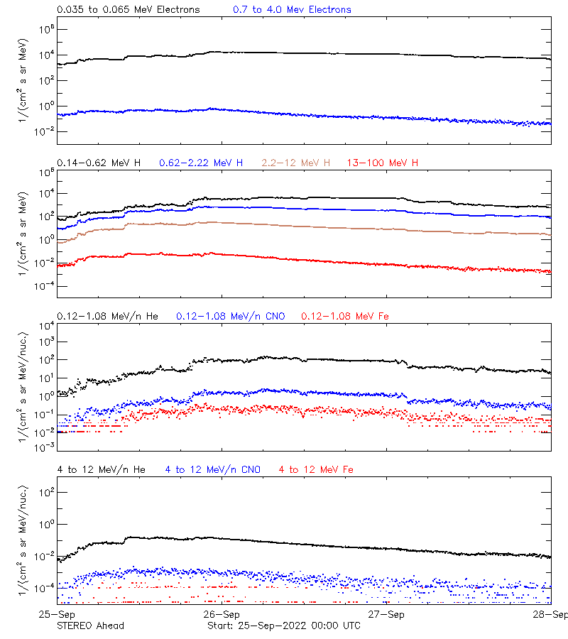 solar energetic particles