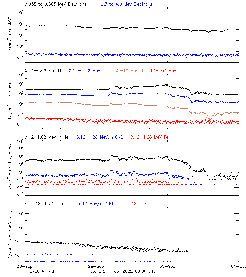 solar energetic particles