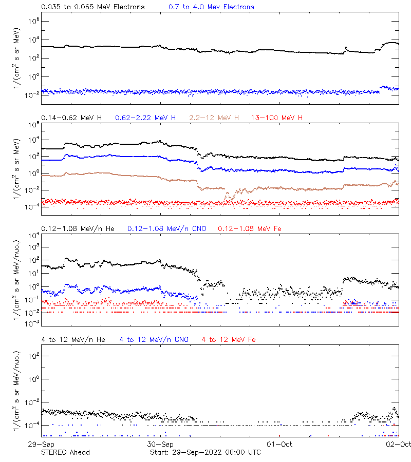 solar energetic particles