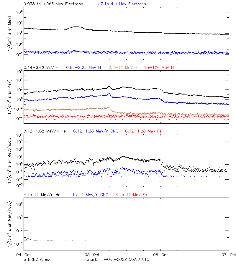 solar energetic particles