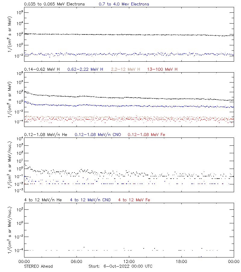 solar energetic particles