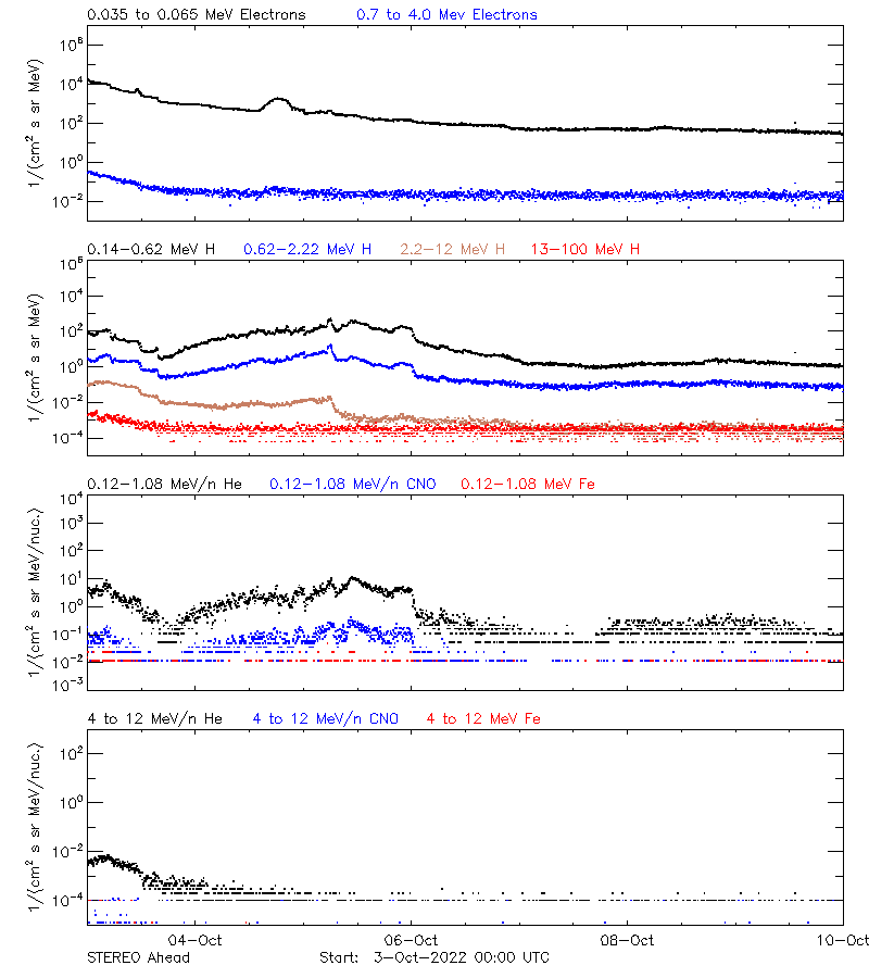 solar energetic particles