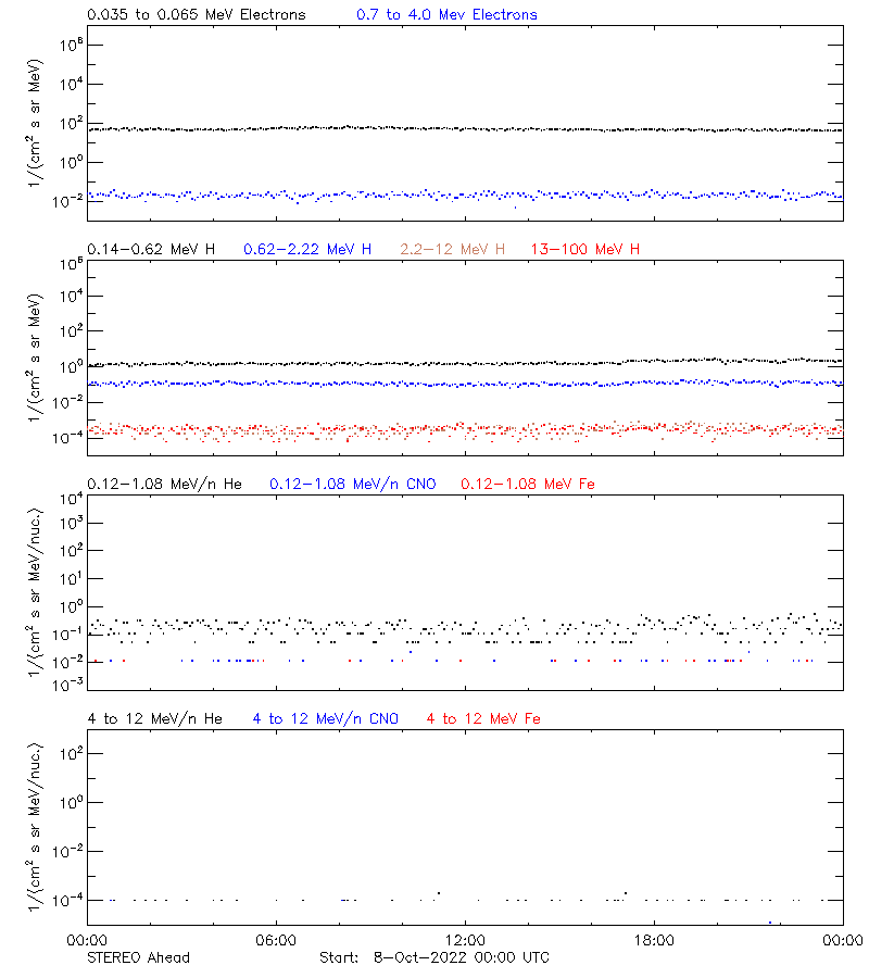 solar energetic particles