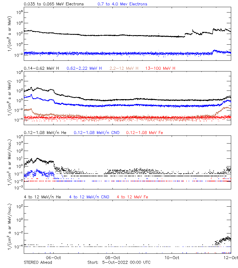 solar energetic particles