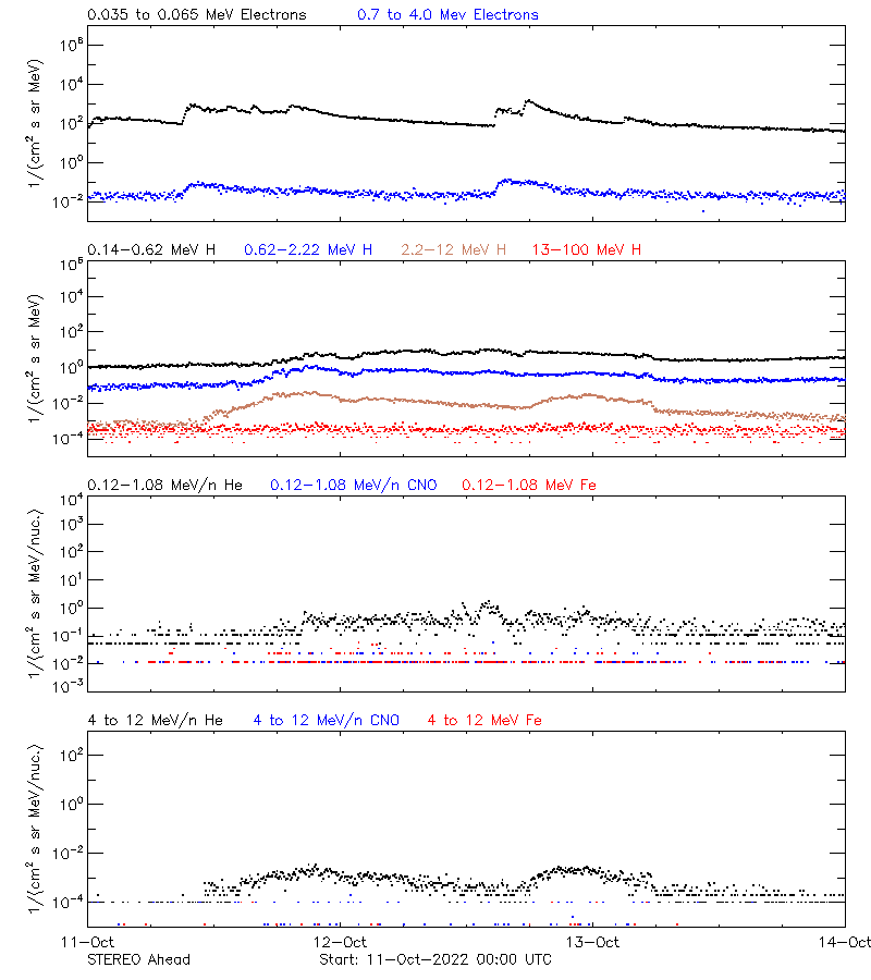 solar energetic particles