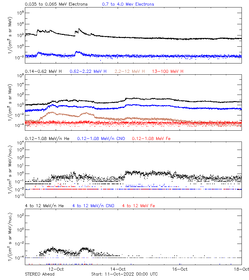 solar energetic particles