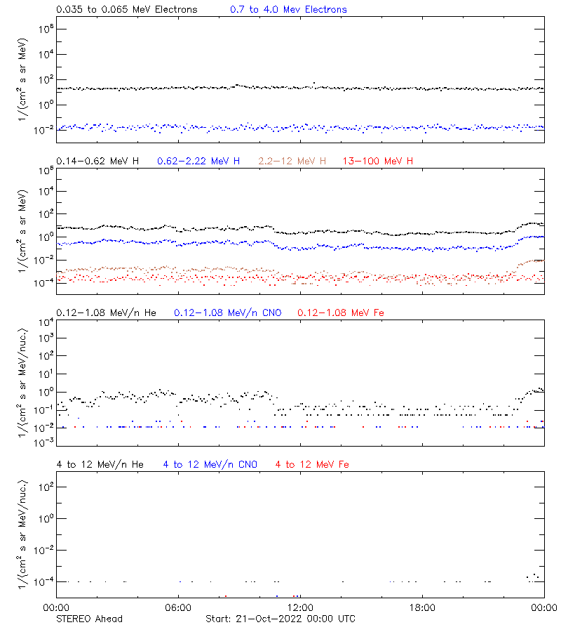 solar energetic particles