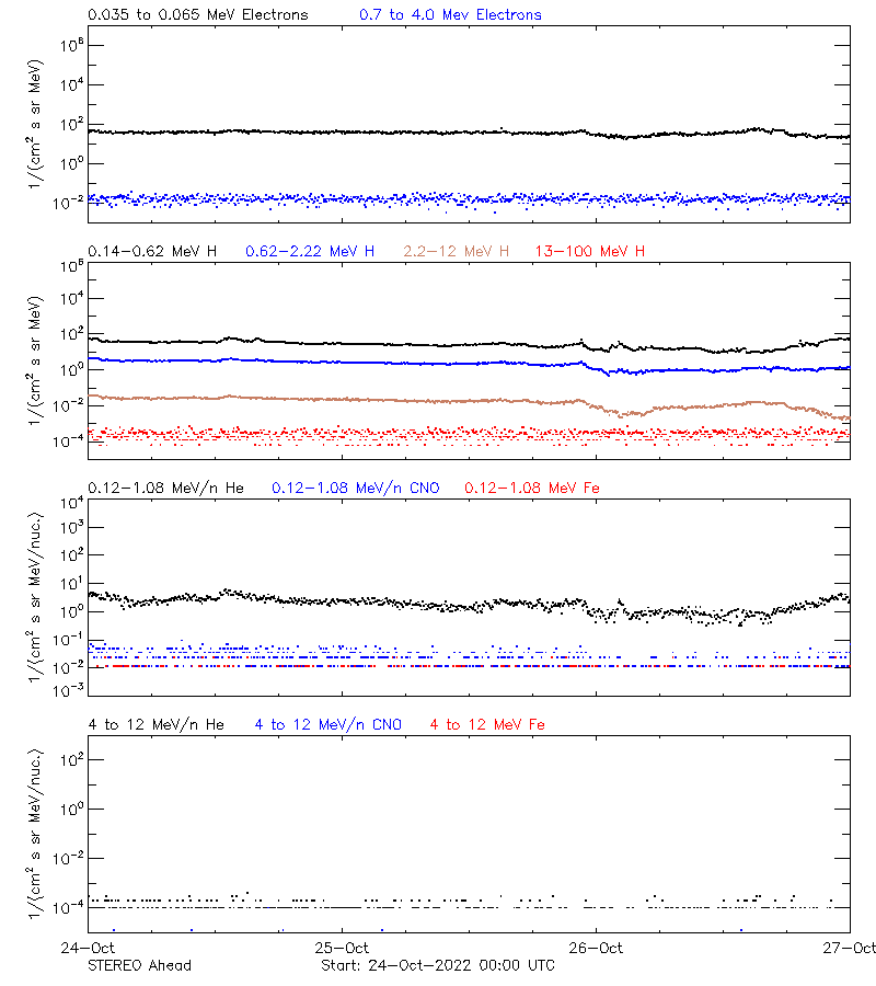 solar energetic particles