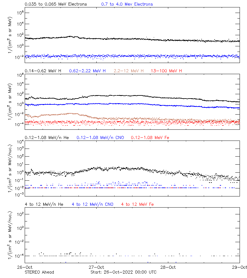 solar energetic particles