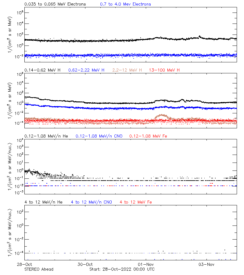 solar energetic particles