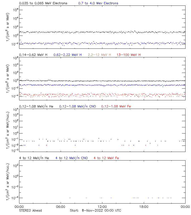 solar energetic particles