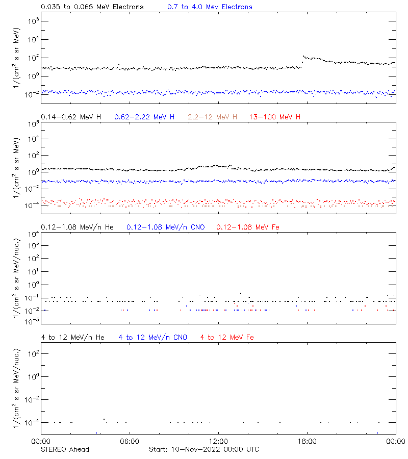 solar energetic particles