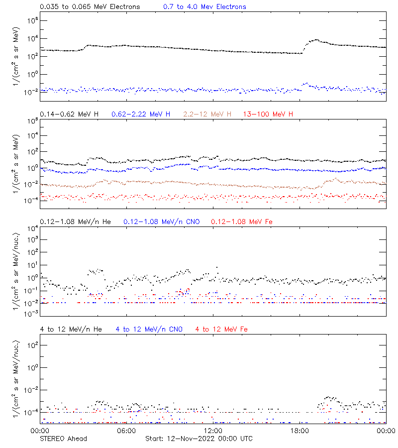 solar energetic particles