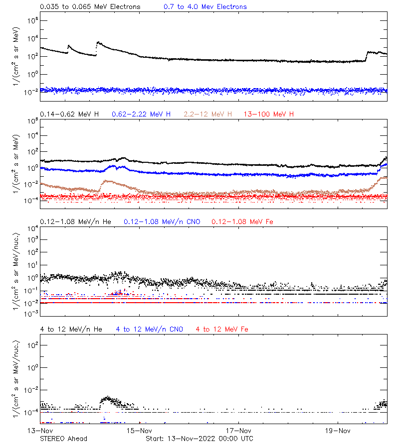 solar energetic particles