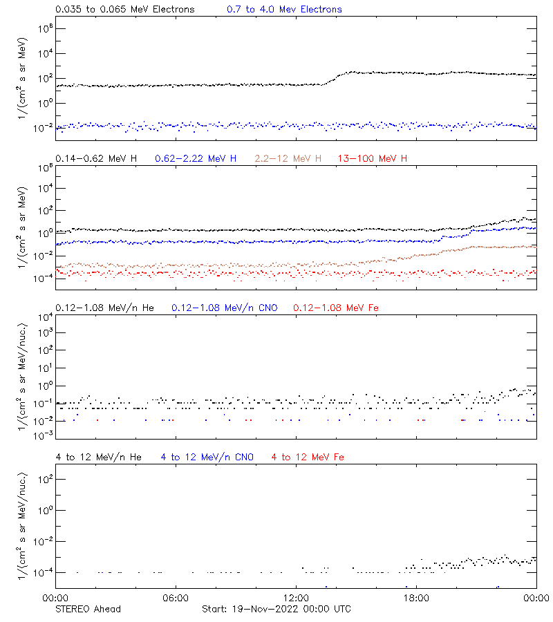 solar energetic particles