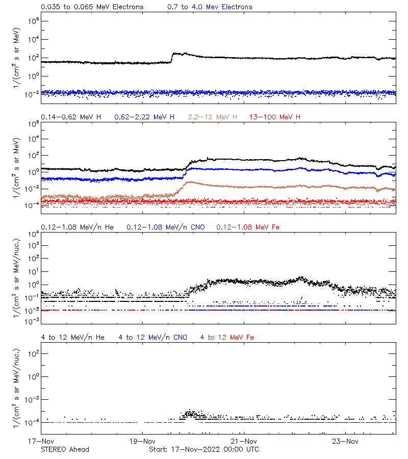 solar energetic particles