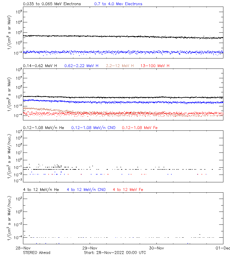 solar energetic particles