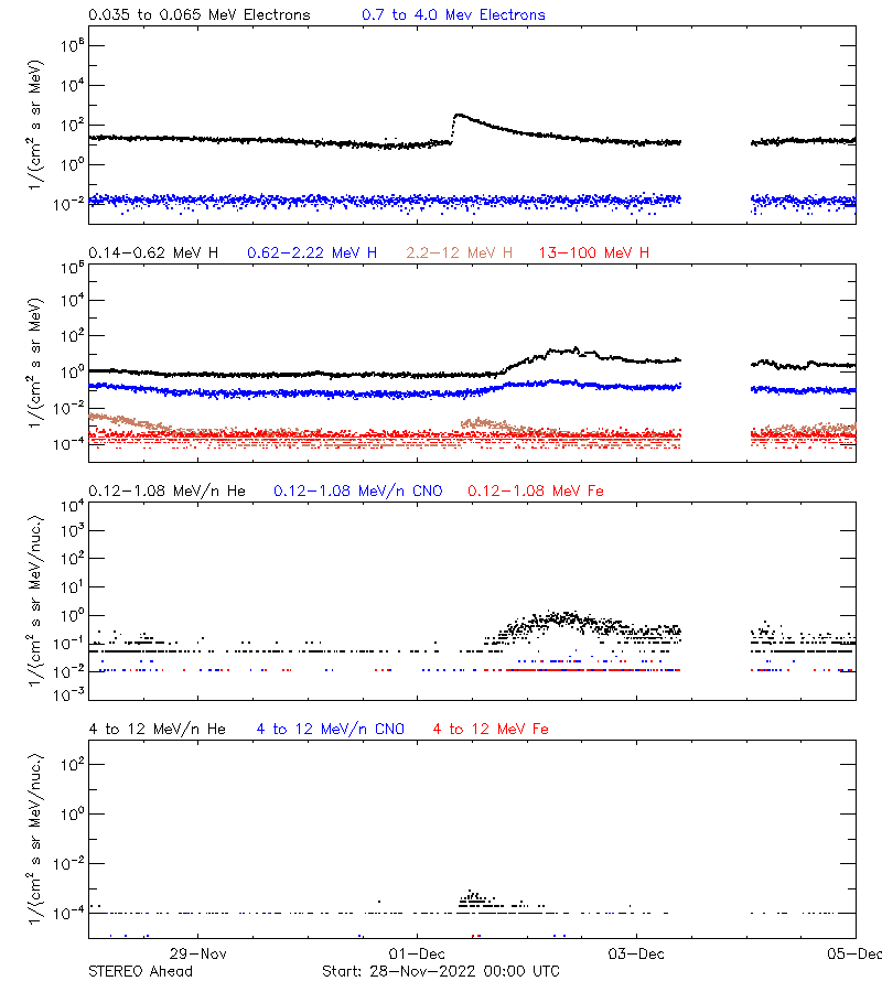 solar energetic particles