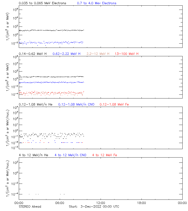 solar energetic particles