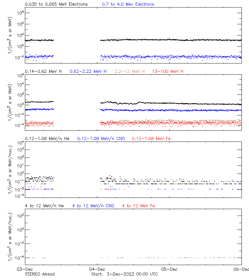 solar energetic particles