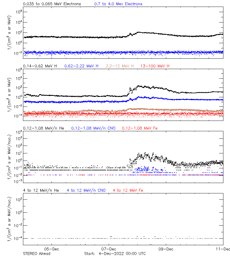 solar energetic particles