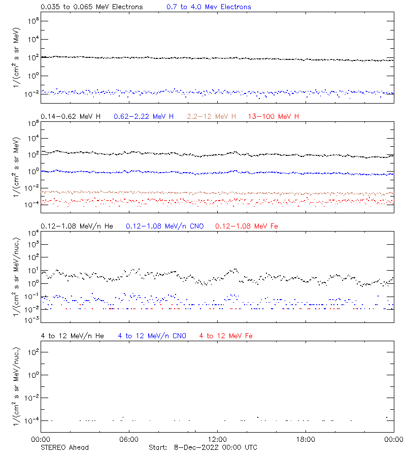 solar energetic particles