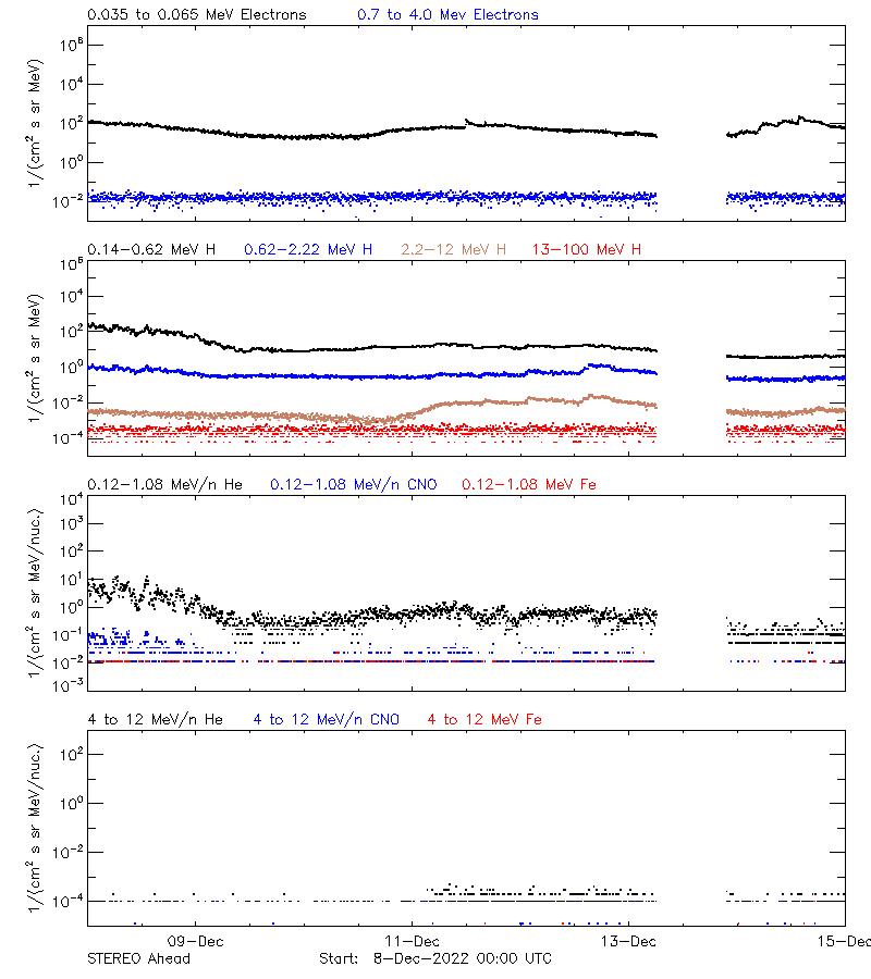 solar energetic particles