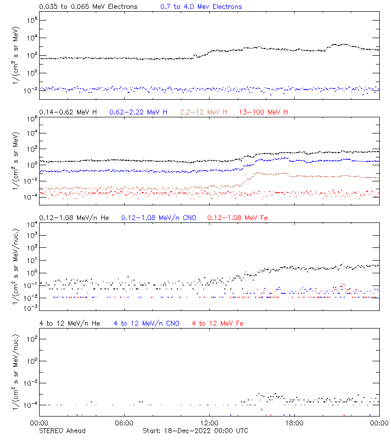 solar energetic particles