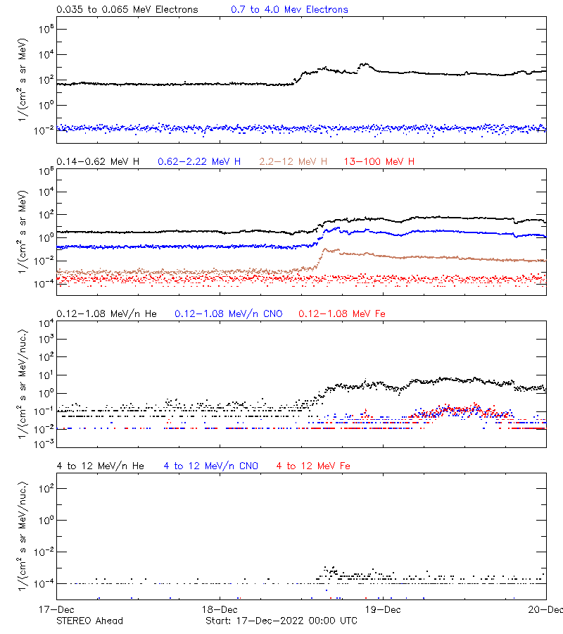 solar energetic particles