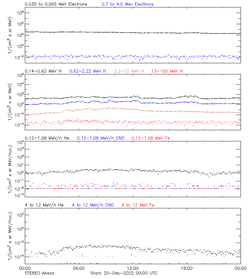 solar energetic particles