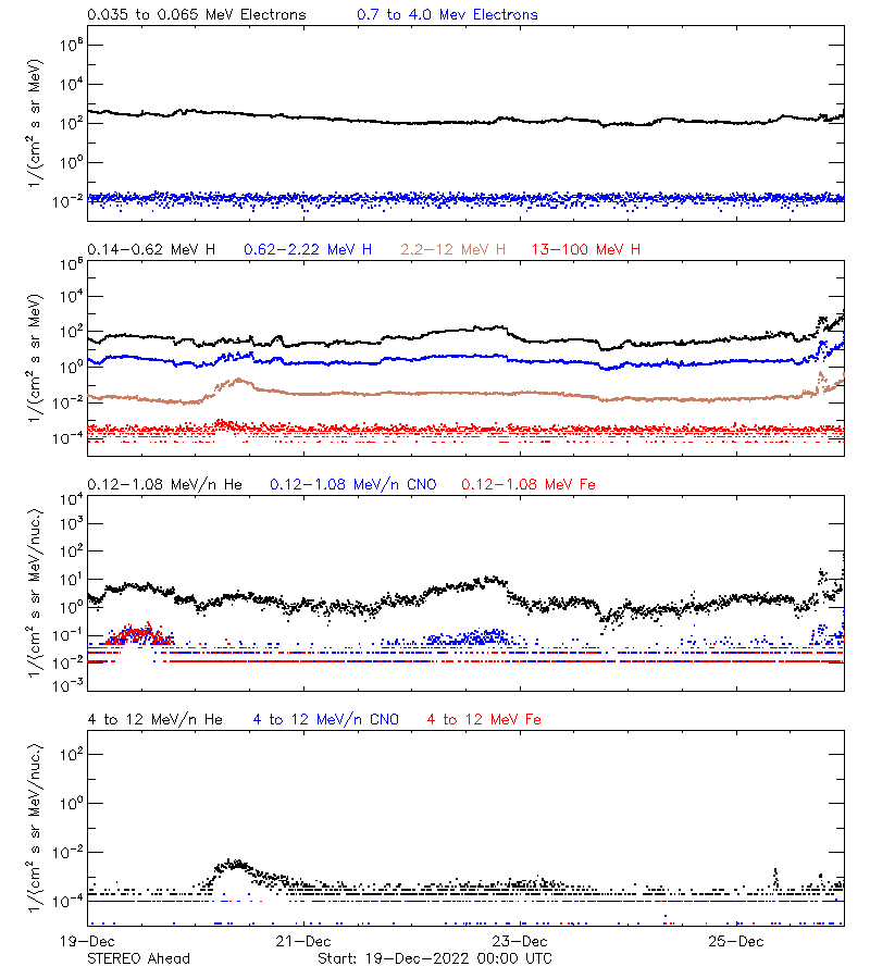 solar energetic particles