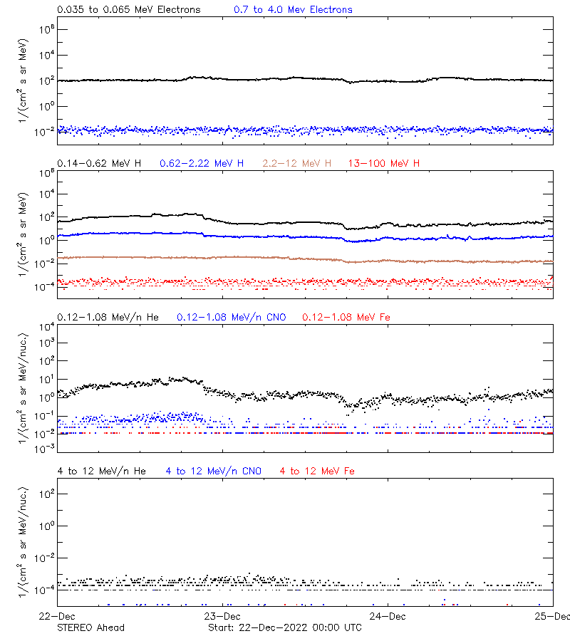 solar energetic particles