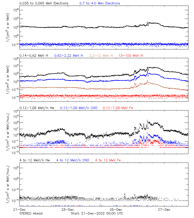 solar energetic particles