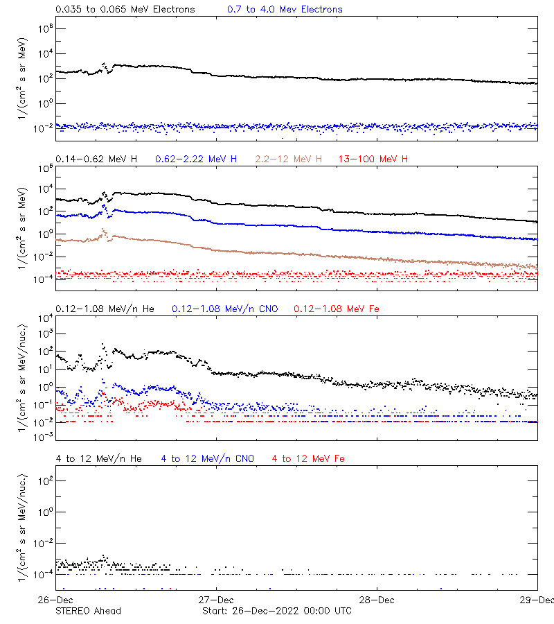 solar energetic particles