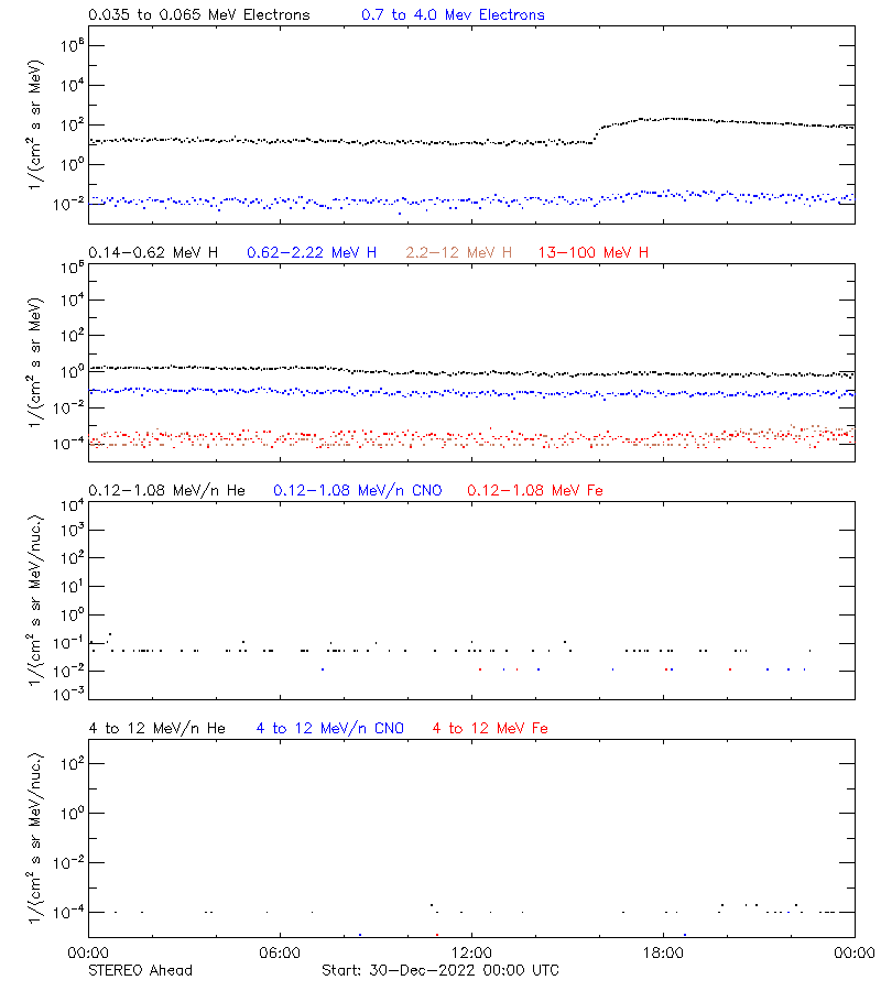 solar energetic particles