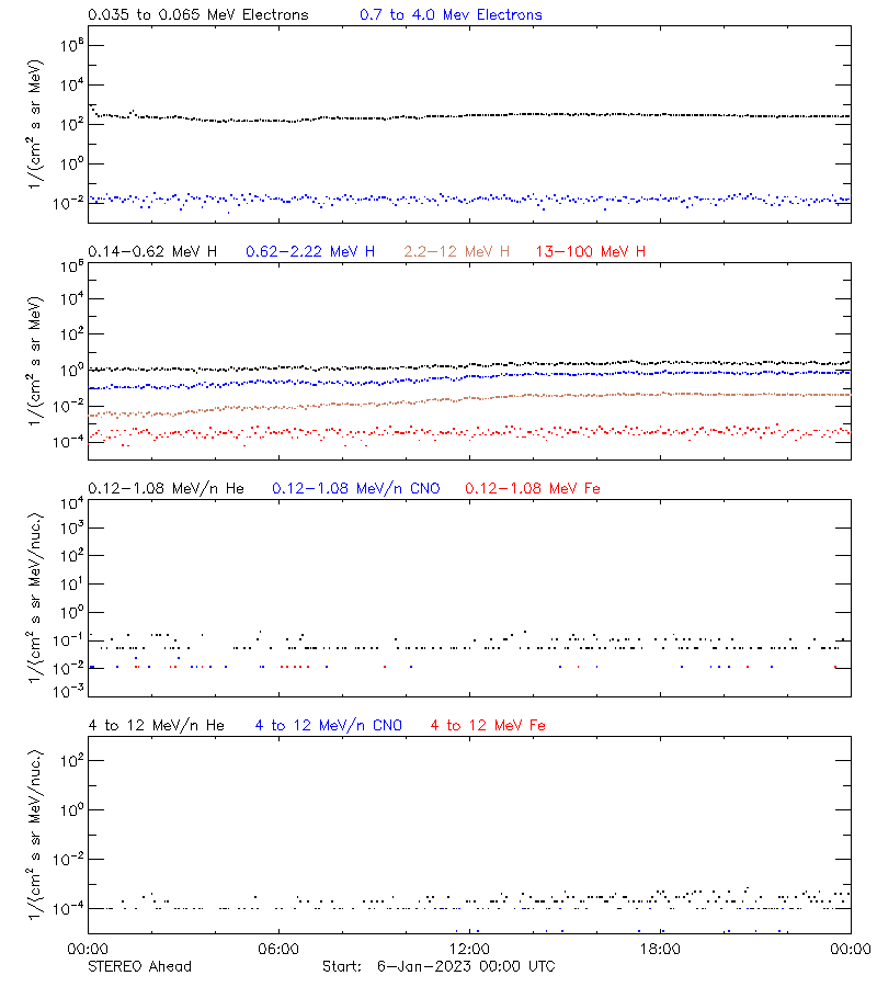 solar energetic particles