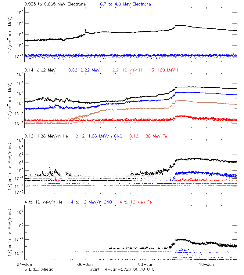 solar energetic particles