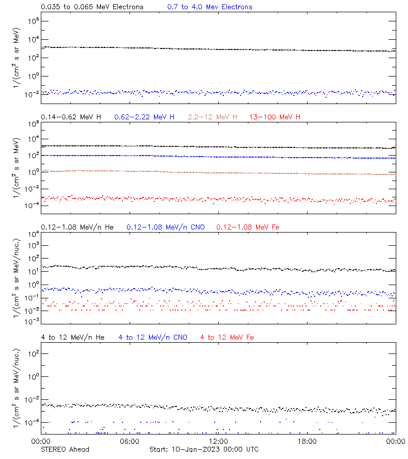 solar energetic particles