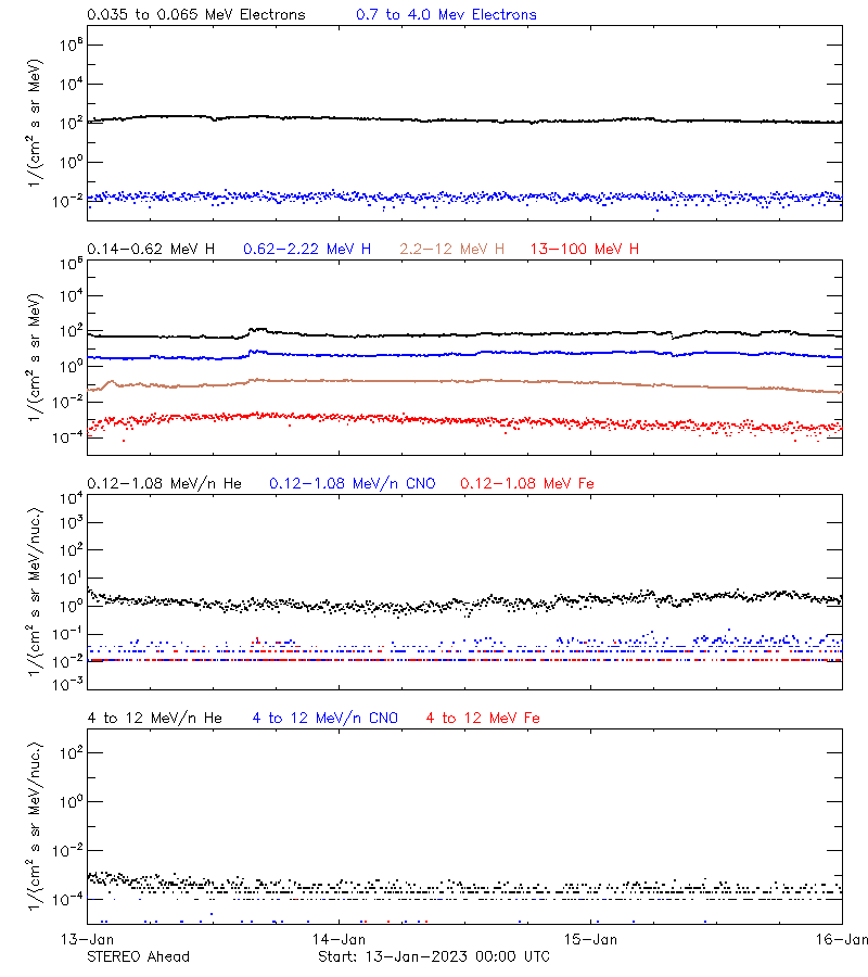 solar energetic particles