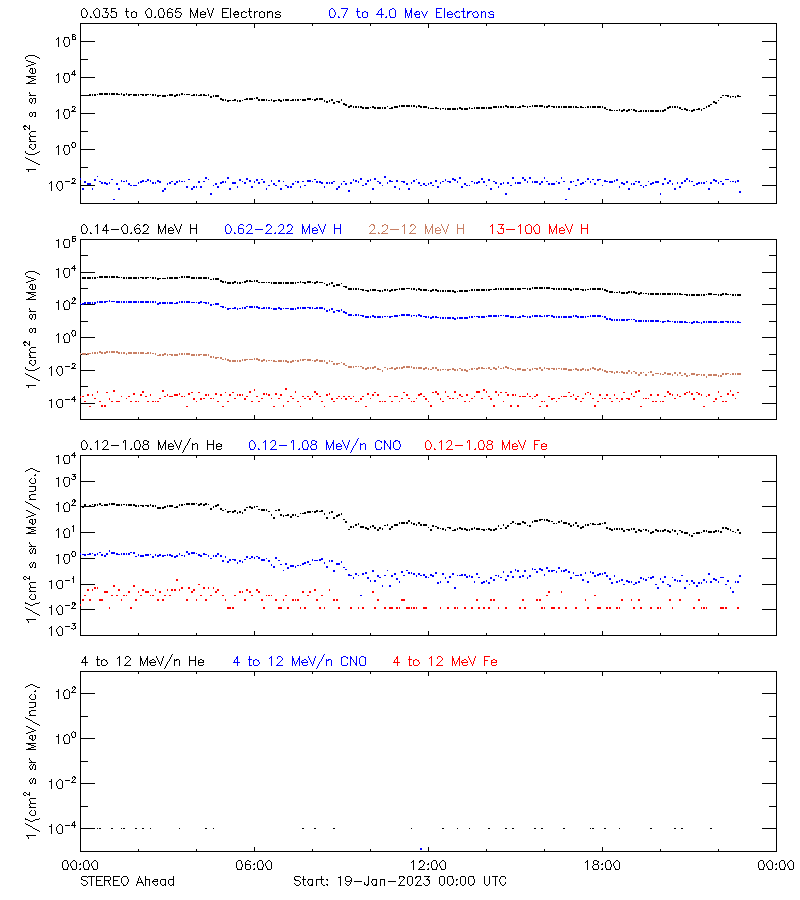 solar energetic particles