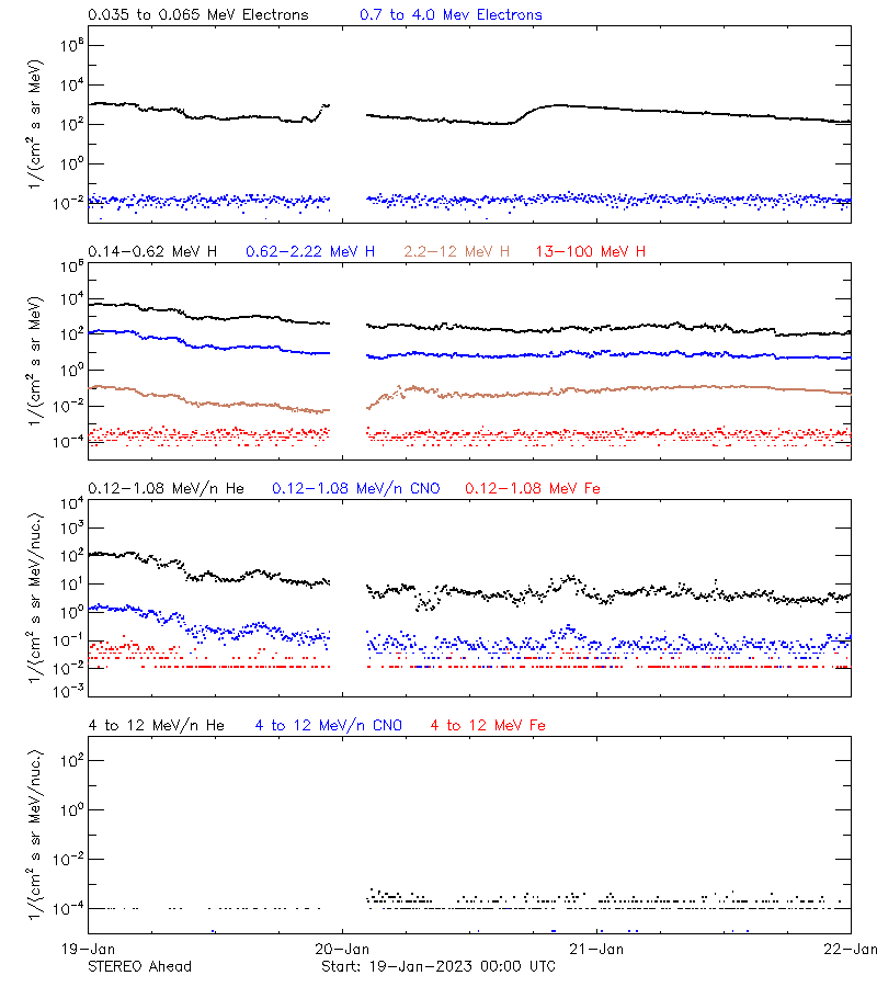 solar energetic particles