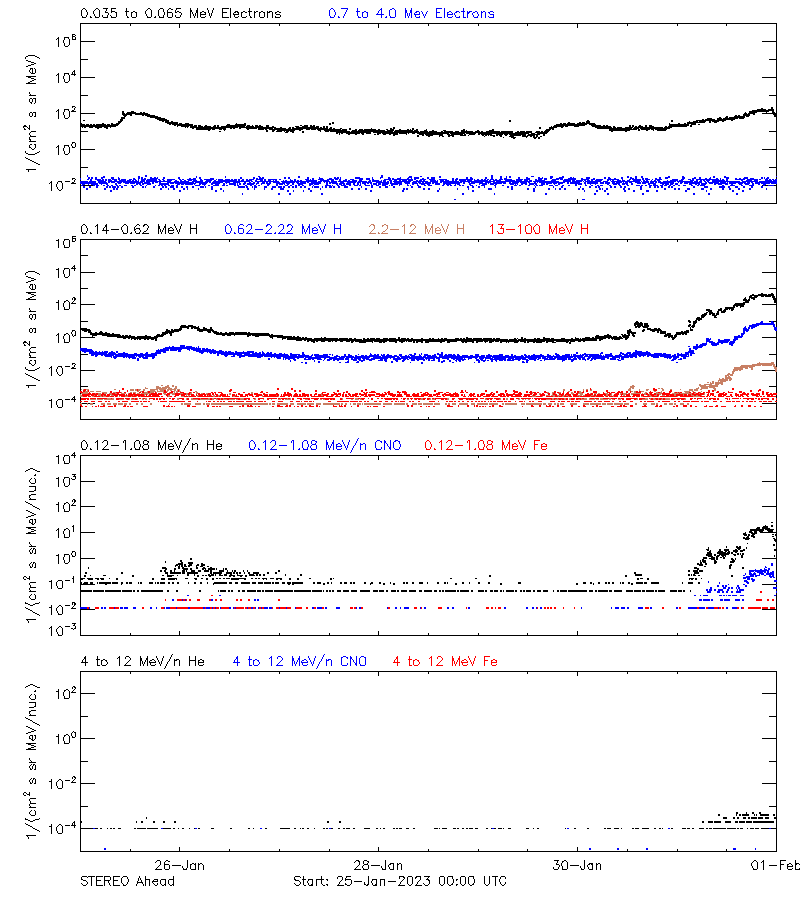 solar energetic particles