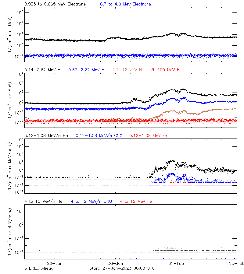 solar energetic particles