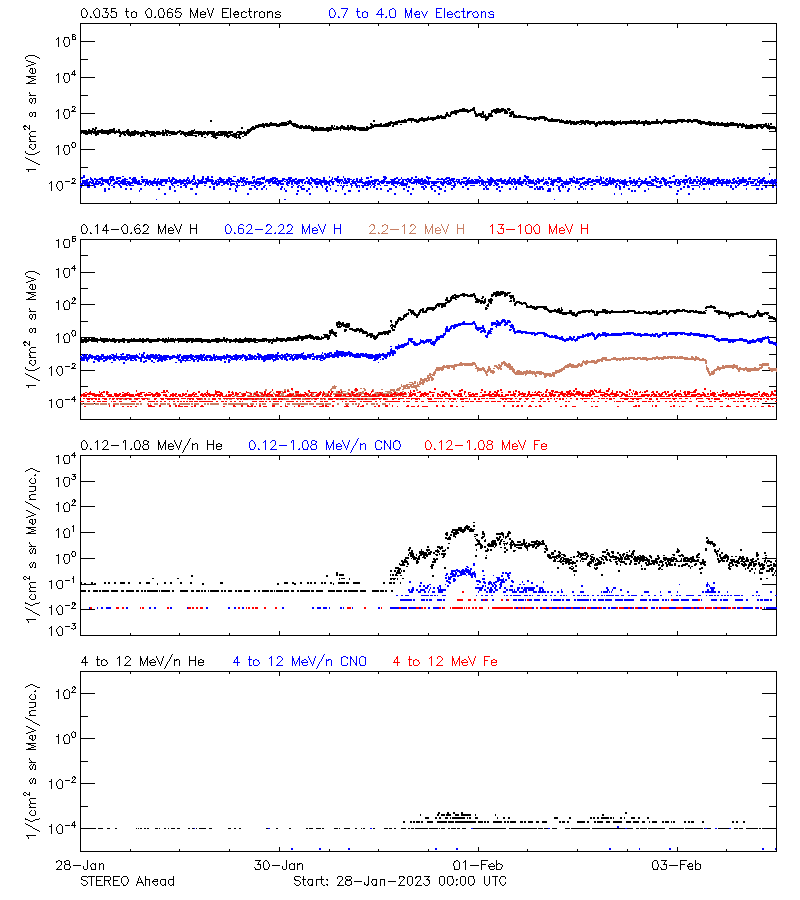 solar energetic particles